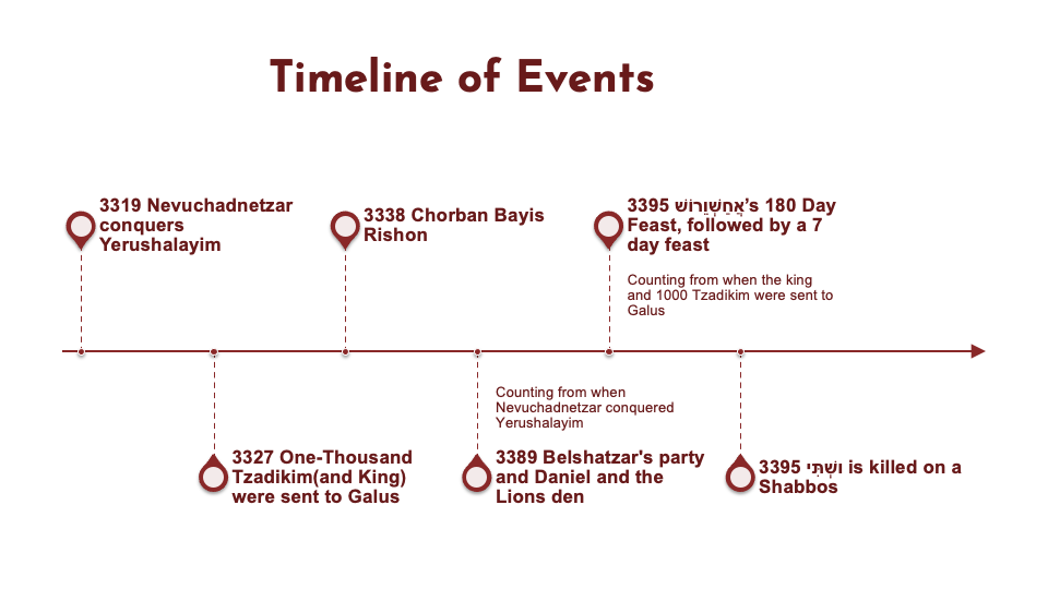 Megillas Esther - Timeline and Insights